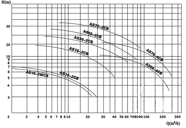 AS AV Cutting Submersible Sewage Pump typexingnengtu 1