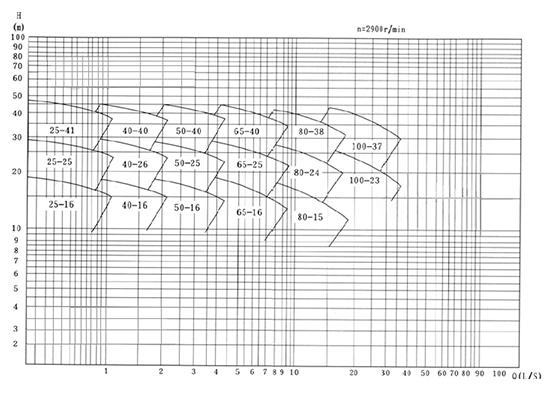 FY Stainless Steel Vertical Submerged Chemical Pump type tu 1