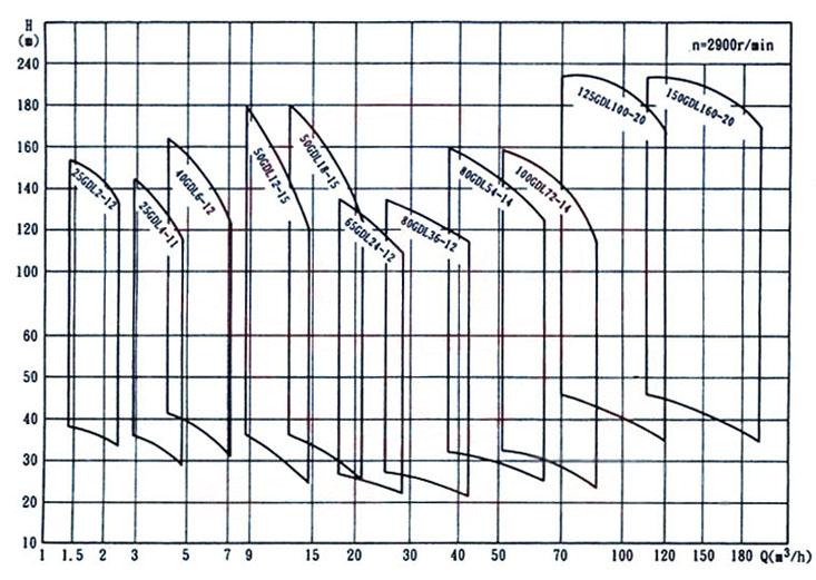 GDL Vertical Multistage Centrifugal Pump type